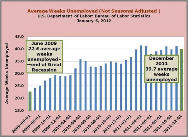 Average duration unemployed
