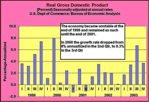 What recession 2001?