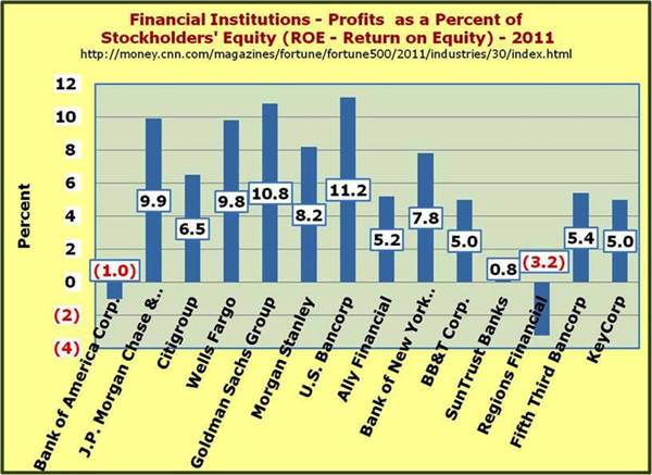 Financial Institutions Return on Equity (ROE)