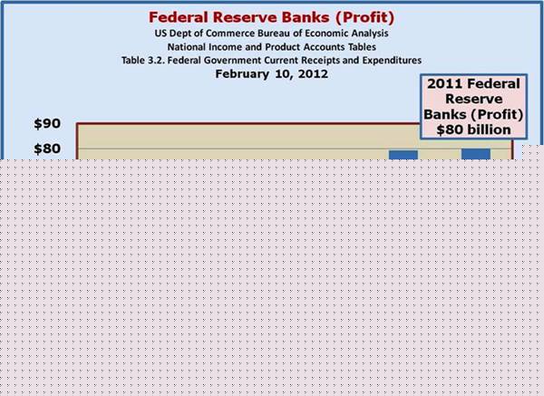 FED Profits