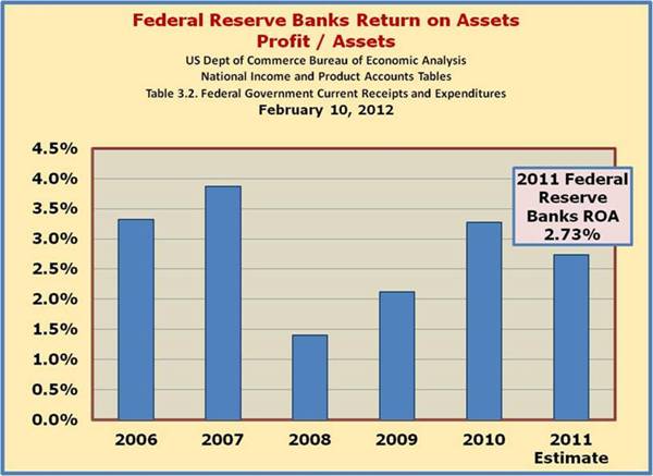 FED Return on Assets (ROA)