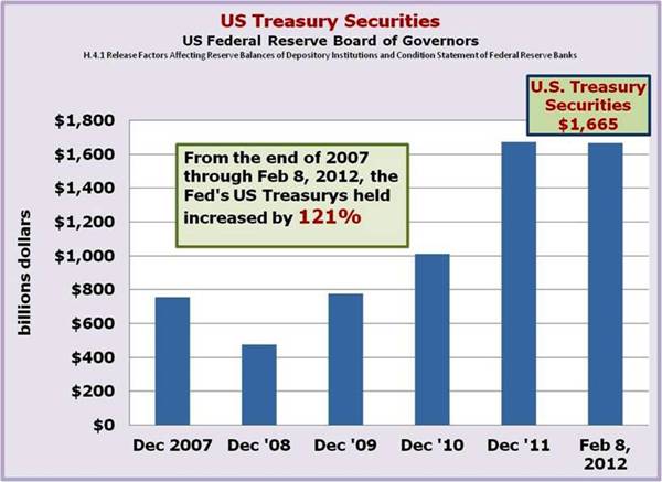 FED Balance Sheet H.4.1 Treasuries