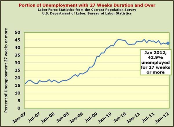 Duration of Unemployment