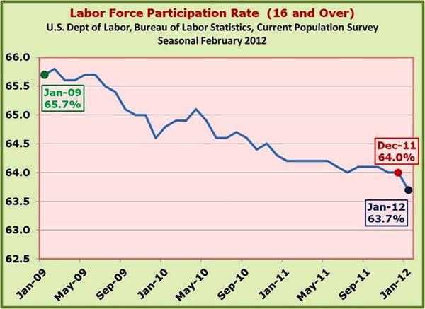 Labor Force Participation Rate