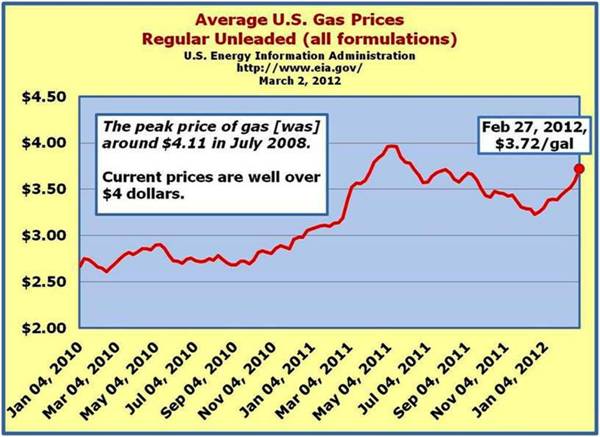 Gas Prices on the Rise