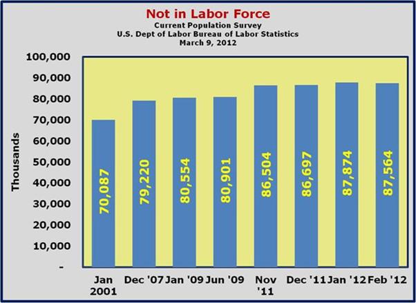 Not in Labor force on the sidelines