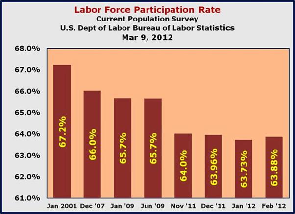 Labor Force Participation Rate