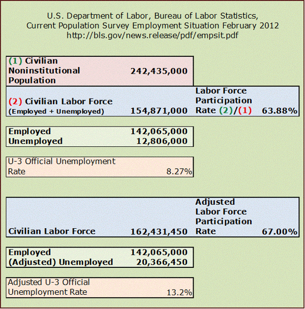 February 2012 Civilian Non-institutional Population and LFPR Adjustment