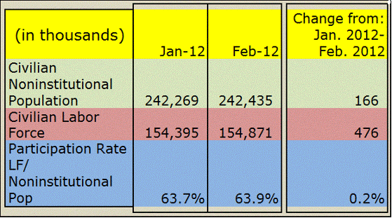 Changes in Civilian Noninstitutional Population and Labor force Jan 2012 thru Feb 2012