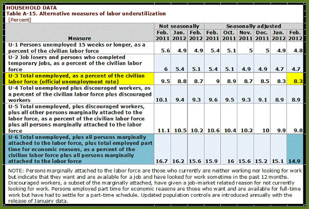 U 3 and U 6 Defined February 2012