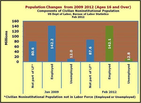 Key Employment Figures Jan 2009 vs. Feb 2012