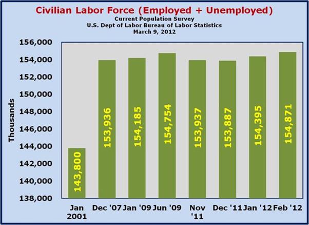 Civilian Labor Force