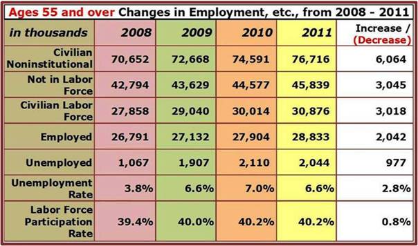 Ages 55 and Over Employment Work-up