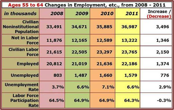 Ages 55-64 Employment Work-up