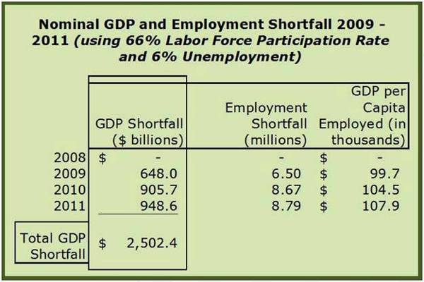 Adjusted change in GDP per Employed