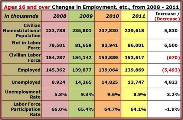 Ages 16 and Over Employment Work-up