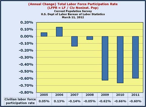 Marginal Annual Change LFPR