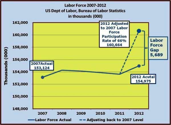 3-2007 vs 2012 Labor Force Gap 5.7 million.jpg