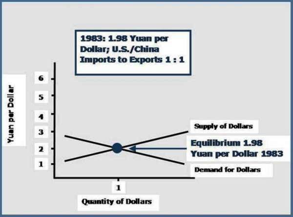 1 In 1983 1.98 Yuan per Dollar - Trade was Balanced.jpg