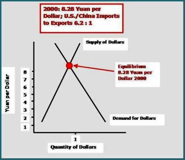 2 In 2000 8.28 Yuan per Dollar - Trade was 6.2 to 1 in favor China.jpg