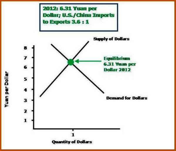 3 In 2012 6.31 Yuan per Dollar - Trade was 3.6 to 1 in favor China.jpg