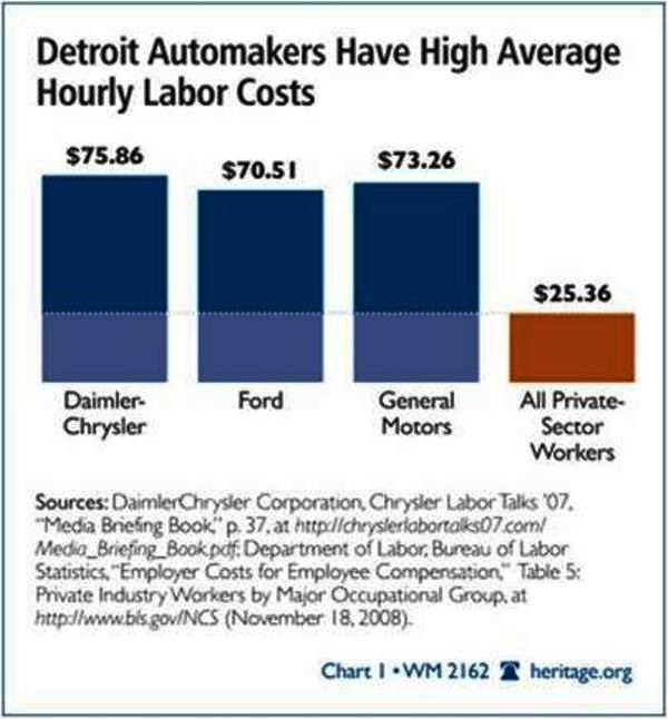 5 In 2008 Average Big Three Unionized Compensation was well in excess of $100,000 per year What effect does high labor cost have on competition.jpg