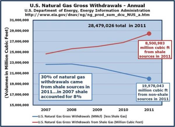 6-Shale sources have kept prices low for consumers - on the way to energy independence.jpg