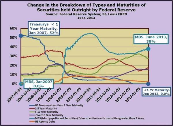 3-Fed shifted portfolio from short-term weighted to long-term to address future conundrums.jpg