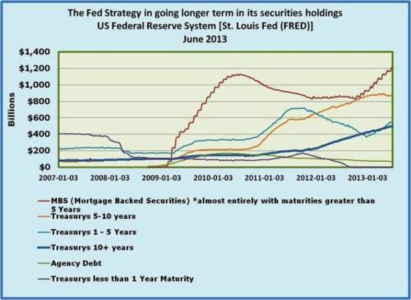 4-FED portfolio is heavily weighted to Mortgage Backed Securities and longer term Treasury securities.jpg