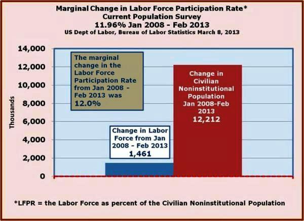 8-Marginal Change in the LFPR 12 percent fromJan 2008 - Feb 2013 should be in the 65 percent range.jpg