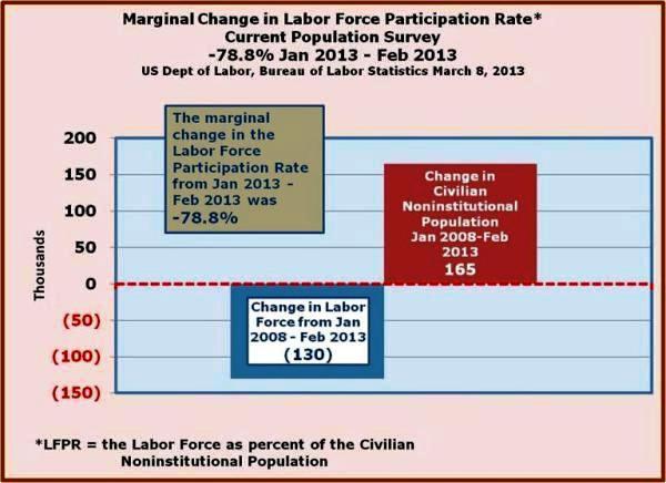 9-Marginal Change in the LFPR -78.8 percent from Jan 2013 - Feb 2013 should be in the 65 percent range.jpg