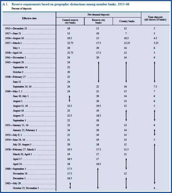 10-Reserve Requirements were often jiggered in the past especially in WWII and several years into the post war era.jpg