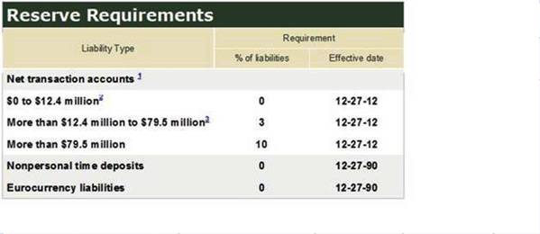 11-Current Reserve Requirements range from 0-10 percent.jpg