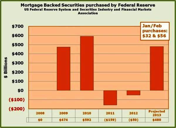 5-after backing off for a couple of years the FED is on a buying spree in the MBS market again.jpg