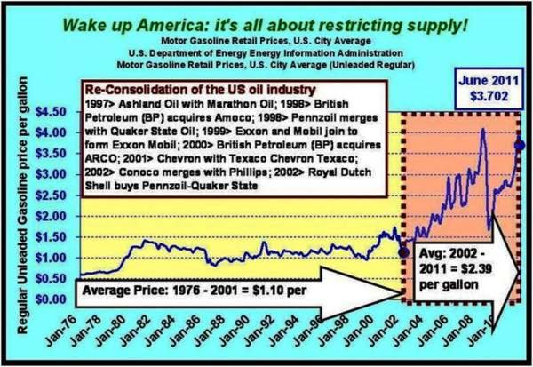 7-Reconsolidation in the oil industry has contributed on the supply side to driving up the prices at the gas pump and maintaining those high prices.jpg