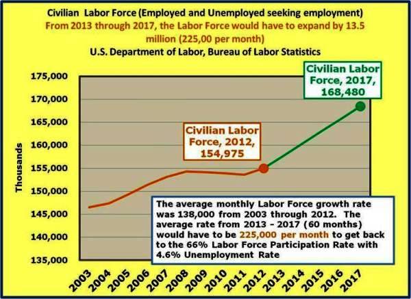 3-Civilian Labor Force 225,000 per month for 60 months from 2013-2017 includes employed and unemployed those seeking employment.jpg