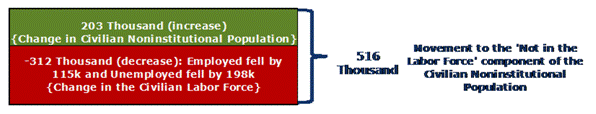 2-Explaining movement from Labor Force to Not in the Labor Force component of Civilian Noninstitutional Population.gif