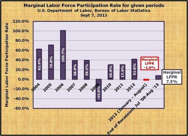 4-Marginal Labor Force Participation Rate - measuring the change in the LFPR over various periods July 2009-August 2013 7.5 percent Marginal LFPR.jpg