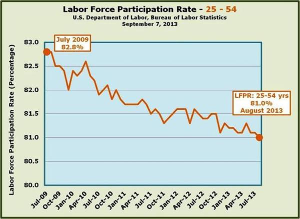6-Labor Force Participation Rate for ages 25-54 - down 1.8 percent from July 2009-August 2013.jpg