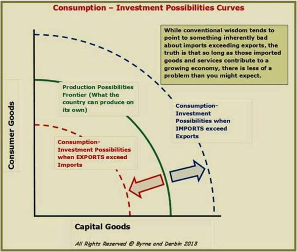 13-Consumption-Investment Possibilities Curve - increased imports can allow a country to move beyond its PPC or Production Possibilities Curve.jpg