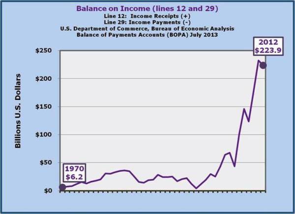 17-US Balance on Income on the rise.jpg