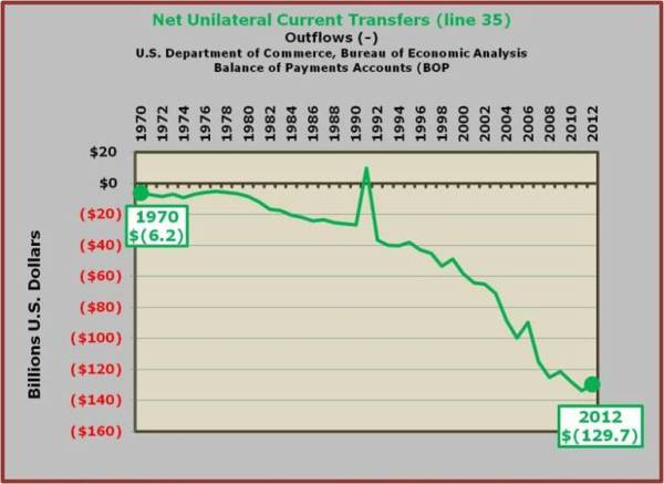 18-US Net Unilateral Transfers - Deficit Territory - Sending payments abroad.jpg