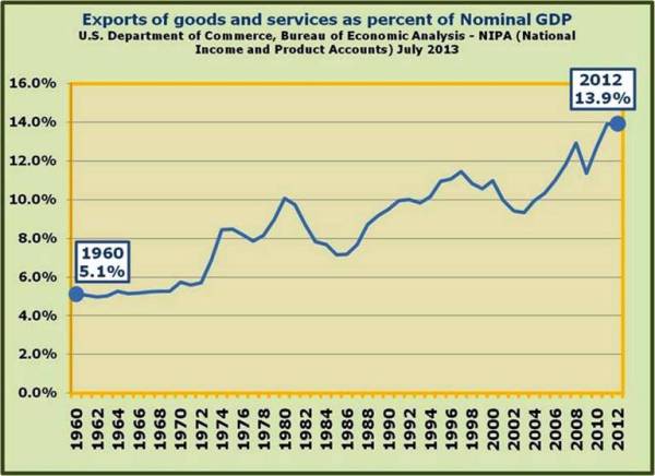 4-Exports as a percent of the GDP have risen from around 5 percent in 1960 to nearly 14 percent in 2012.jpg