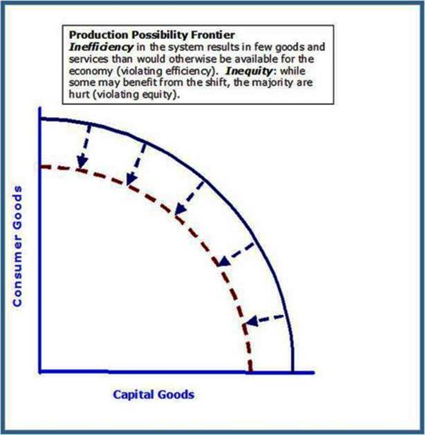 1-Production Possibility Frontier PPF when on the line the economy is running efficienty - hitting on all cylinders - if inside there is inefficiency - unemployment etc