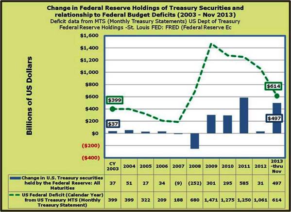 6- A large portion of the recent deficits have been funded by purchases of debt instruments (IOUs) by the Federal Reserve through its opwn market operations