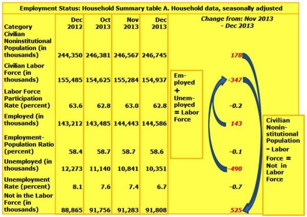 1-Employment Status December 2014-Unemployment falls yet 525 thousand move out of the Labor Force