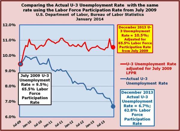6-if the Labor Force Participation Rate was at June 2009 level then the U3 Unemployment Rate for December 2013 would be 10.5 percent