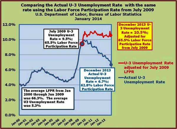 Historical Unemployment and LFPR 2000-2009 - adjusted for 65.5 LFPR from July 2009 onward