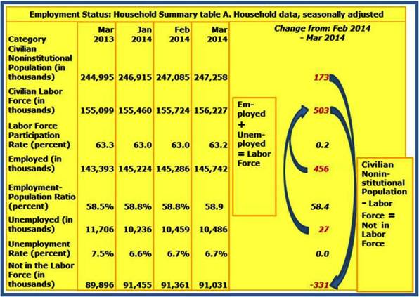 5-Monthly Change from February 2014-March 2014 Employment Status