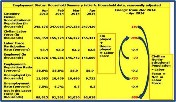 7-Monthly Change from March 2014-April 2014 Employment Status